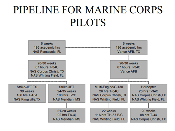 Línea de formación de pilotos del Cuerpo de Marines