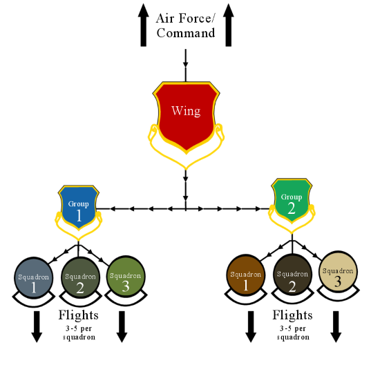 cadena de mando de la Fuerza Aérea