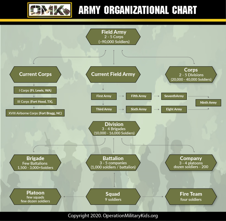 organigrama del ejercito