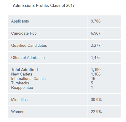 estadísticas de solicitantes de la academia de la fuerza aérea para 2017