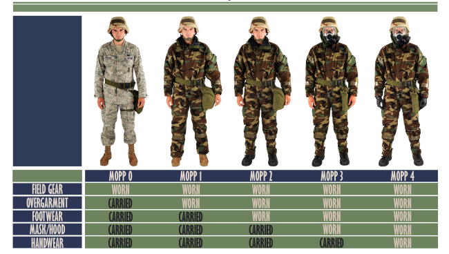 tabla de niveles de mopp