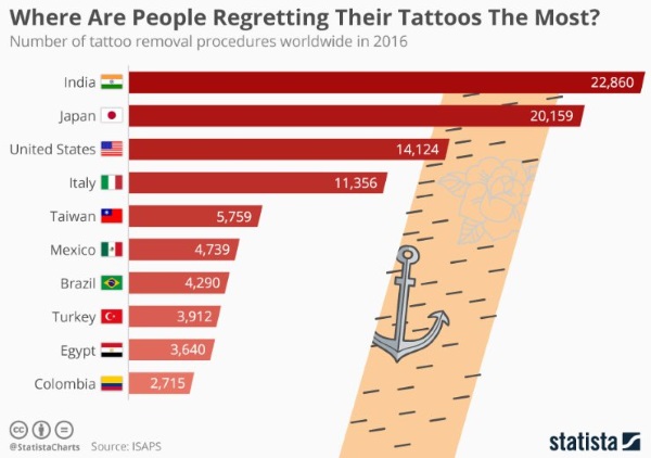 estadísticas de arrepentimiento del tatuaje